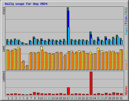 Daily usage for May 2024