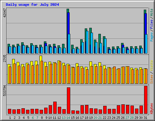 Daily usage for July 2024