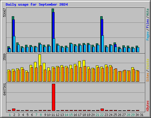 Daily usage for September 2024