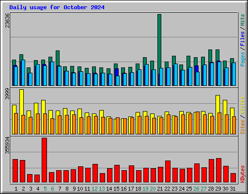 Daily usage for October 2024