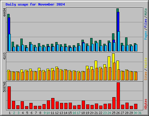 Daily usage for November 2024