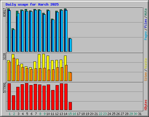 Daily usage for March 2025