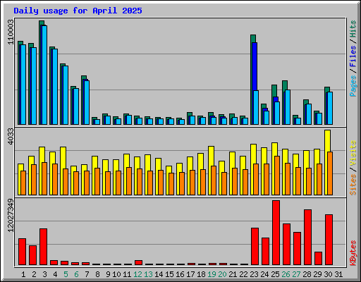 Daily usage for April 2025