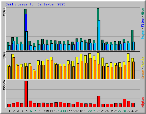 Daily usage for September 2025