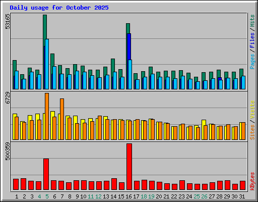 Daily usage for October 2025