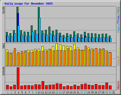 Daily usage for November 2025