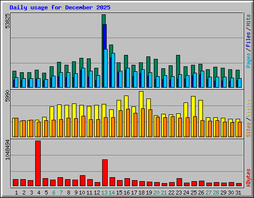 Daily usage for December 2025
