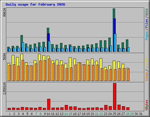 Daily usage for February 2026
