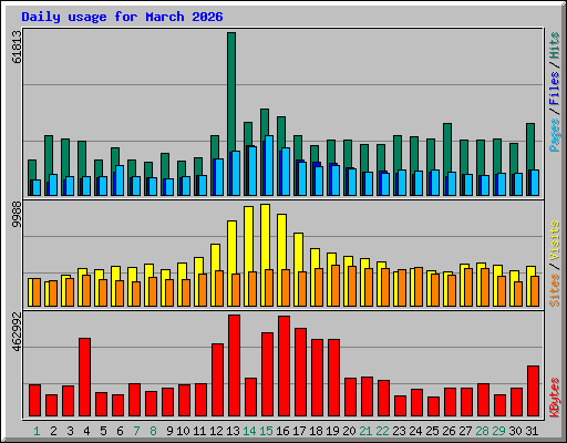 Daily usage for March 2026