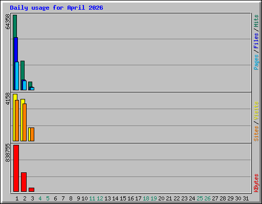 Daily usage for April 2026