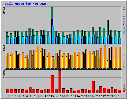 Daily usage for May 2026
