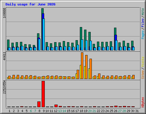 Daily usage for June 2026