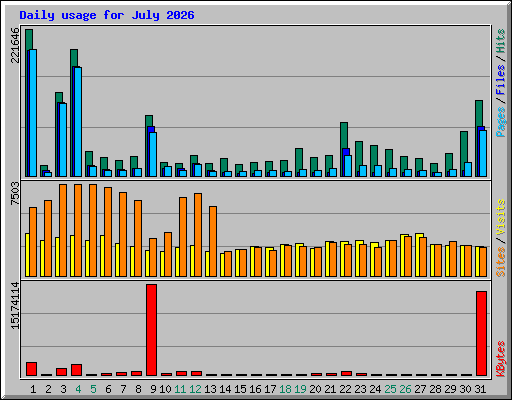 Daily usage for July 2026