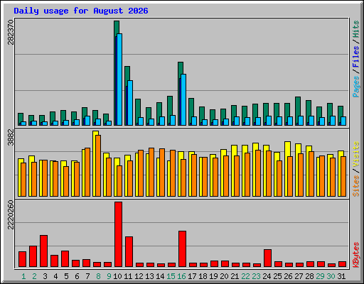 Daily usage for August 2026