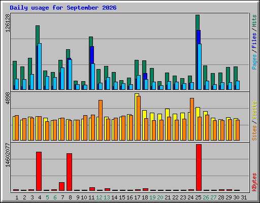 Daily usage for September 2026