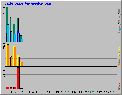Daily usage for October 2026
