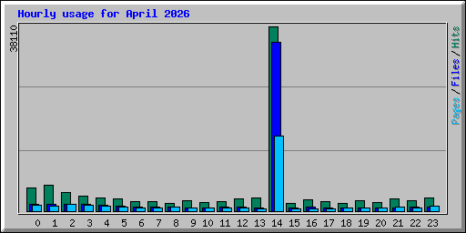 Hourly usage for April 2026