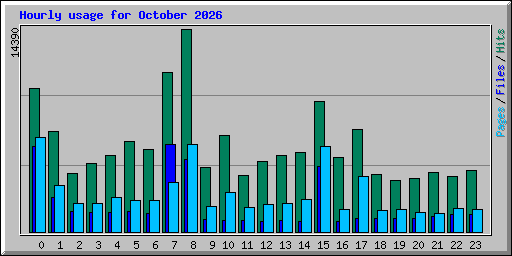 Hourly usage for October 2026